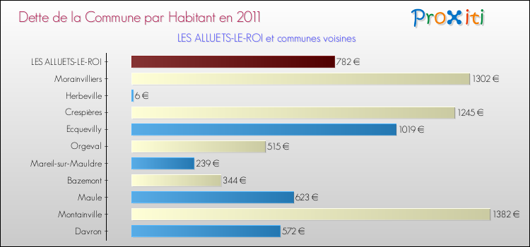 Dette par habitant de la commune en 2011 pour LES ALLUETS-LE-ROI et les communes proches Comparaison de la dette par habitant de la commune en 2011 pour LES ALLUETS-LE-ROI et les communes voisines
