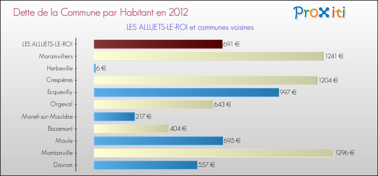 Dette par habitant de la commune en 2012 pour LES ALLUETS-LE-ROI et les communes proches Comparaison de la dette par habitant de la commune en 2012 pour LES ALLUETS-LE-ROI et les communes voisines