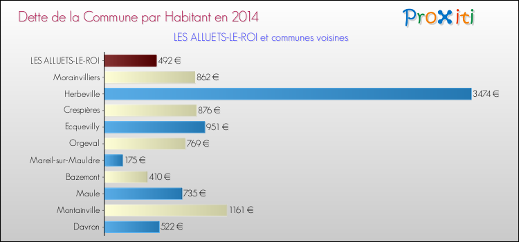 Dette par habitant de la commune en 2014 pour LES ALLUETS-LE-ROI et les communes proches Comparaison de la dette par habitant de la commune en 2014 pour LES ALLUETS-LE-ROI et les communes voisines