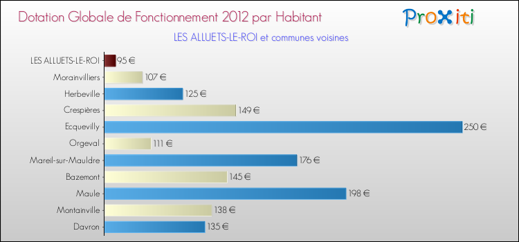 Montant des dotations globales de fonctionnement DGF par Habitant pour LES ALLUETS-LE-ROI et les communes proches Comparaison des des dotations globales de fonctionnement DGF par habitant pour LES ALLUETS-LE-ROI et les communes voisines