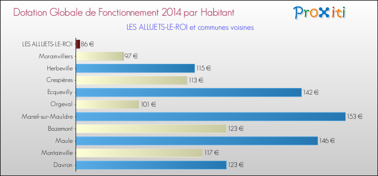 Montant des dotations globales de fonctionnement DGF par Habitant pour LES ALLUETS-LE-ROI et les communes proches en 2014. Comparaison des des dotations globales de fonctionnement DGF par habitant pour LES ALLUETS-LE-ROI et les communes voisines en 2014.