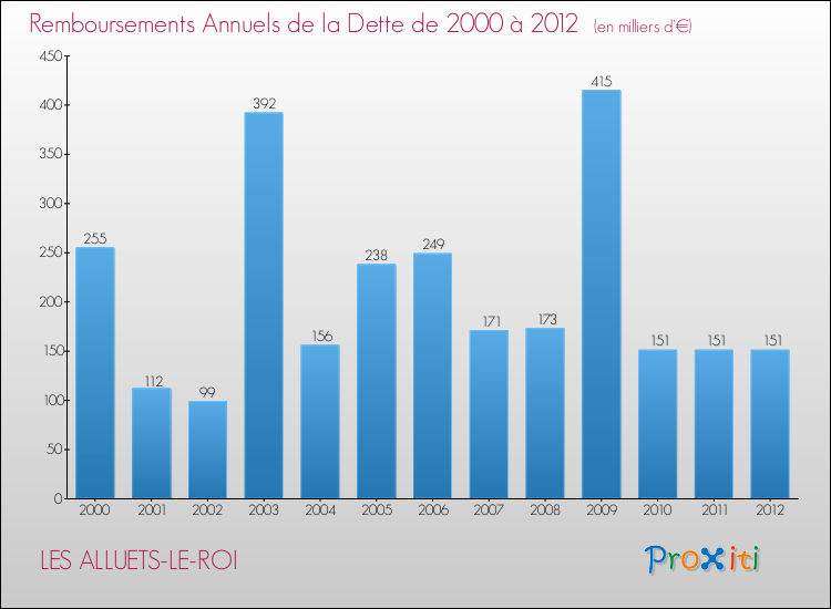 Evolution de l'annuité de la dette pour la commune de LES ALLUETS-LE-ROI de 2000 à 2012 Annuités de la dette pour LES ALLUETS-LE-ROI de 2000 à 2012