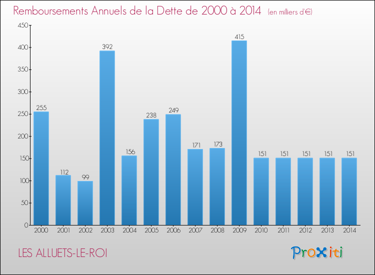 Evolution de l'annuité de la dette pour la commune de LES ALLUETS-LE-ROI de 2000 à 2014 Annuités de la dette pour LES ALLUETS-LE-ROI de 2000 à 2014