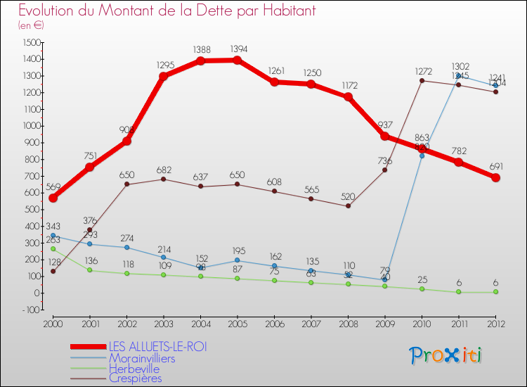 Evolution de la dette par habitant pour la commune de LES ALLUETS-LE-ROI et les communes proches de 2000 à 2012 Comparaison de la dette par habitant pour LES ALLUETS-LE-ROI et les communes voisines de 2000 à 2012