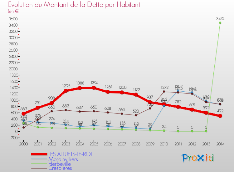 Evolution de la dette par habitant pour la commune de LES ALLUETS-LE-ROI et les communes proches de 2000 à 2014 Comparaison de la dette par habitant pour LES ALLUETS-LE-ROI et les communes voisines de 2000 à 2014