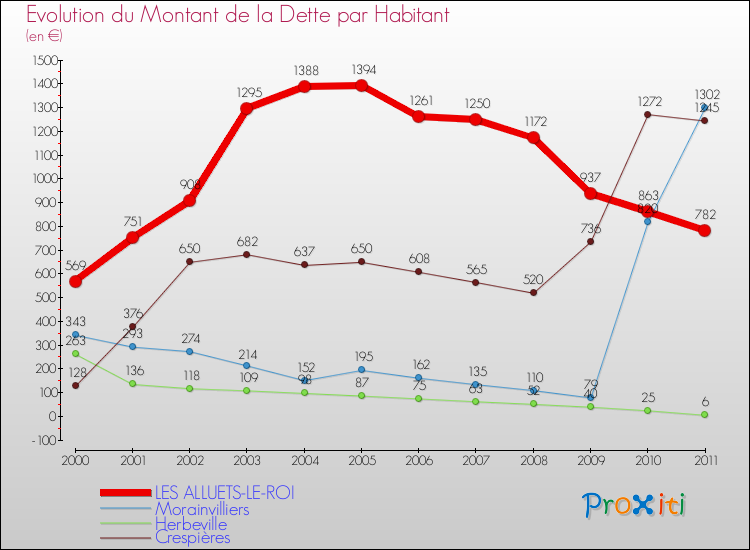 Evolution de la dette par habitant pour la commune de LES ALLUETS-LE-ROI et les communes proches Comparaison de la dette par habitant pour LES ALLUETS-LE-ROI et les communes voisines