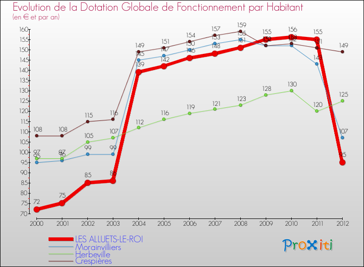 Evolution et montant de la dotation globale de fonctionnement par Habitant pour LES ALLUETS-LE-ROI et les communes proches Comparaison des dotations globales de fonctionnement par habitant pour LES ALLUETS-LE-ROI et les communes voisines