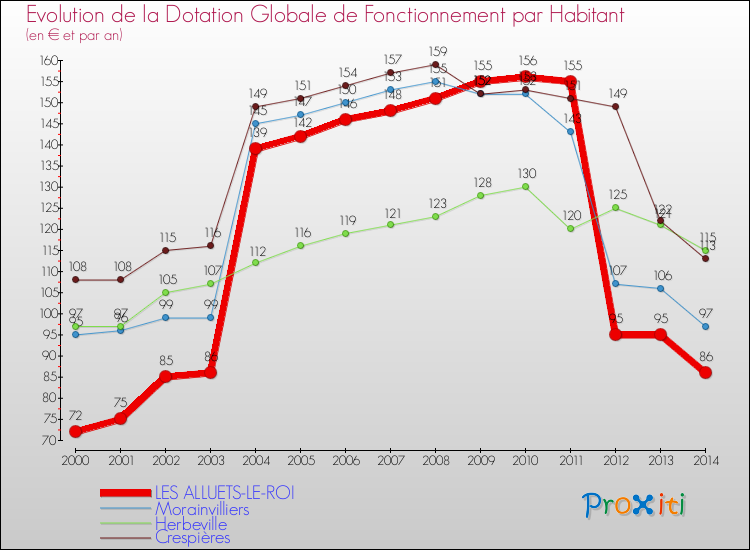 Evolution et montant de la dotation globale de fonctionnement par Habitant pour LES ALLUETS-LE-ROI et les communes proches de 2000 à 2014. Comparaison des dotations globales de fonctionnement par habitant pour LES ALLUETS-LE-ROI et les communes voisines de 2000 à 2014.