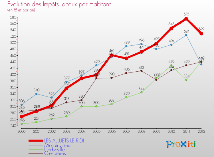Evolution et montant des impôts locaux par Habitant pour LES ALLUETS-LE-ROI et les communes proches Comparaison des impôts locaux par habitant pour LES ALLUETS-LE-ROI et les communes voisines