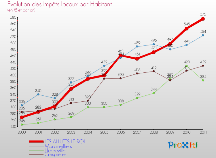 Evolution et montant des impôts locaux par Habitant pour LES ALLUETS-LE-ROI et les communes proches Comparaison des impôts locaux par habitant pour LES ALLUETS-LE-ROI et les communes voisines