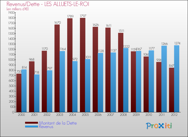 Evolution comparée de la dette et des revenus pour la commune de LES ALLUETS-LE-ROI de 2000 à 2012 Comparaison de la dette et des revenus pour LES ALLUETS-LE-ROI de 2000 à 2012