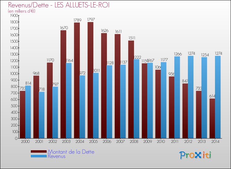 Evolution comparée de la dette et des revenus pour la commune de LES ALLUETS-LE-ROI de 2000 à 2014 Comparaison de la dette et des revenus pour LES ALLUETS-LE-ROI de 2000 à 2014