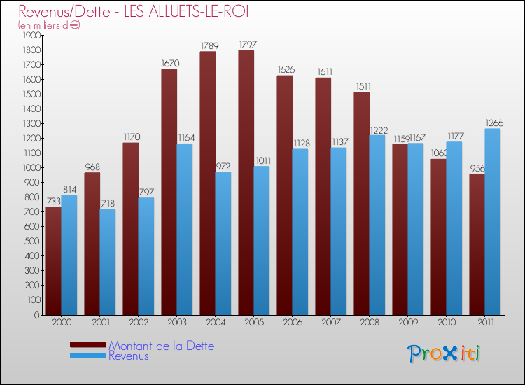 Evolution comparée de la dette et des revenus pour la commune de LES ALLUETS-LE-ROI de 2000 à 2011 Comparaison de la dette et des revenus pour LES ALLUETS-LE-ROI de 2000 à 2011