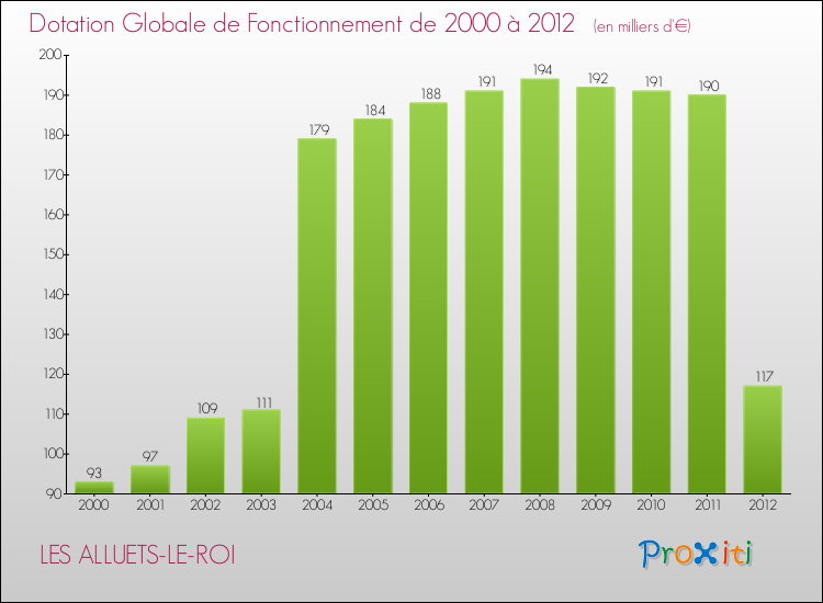 Evolution du montant de la Dotation Globale de Fonctionnement pour la commune de LES ALLUETS-LE-ROI de 2000 à 2012 Evolution du montant de la Dotation Globale de Fonctionnement pour LES ALLUETS-LE-ROI de 2000 à 2012
