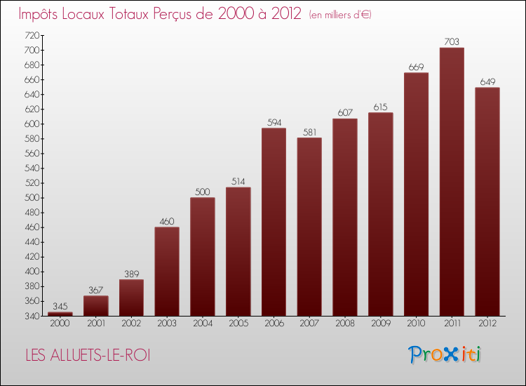 Evolution des Impôts Locaux pour la commune de LES ALLUETS-LE-ROI de 2000 à 2012 Evolution des Impôts Locaux pour LES ALLUETS-LE-ROI de 2000 à 2012