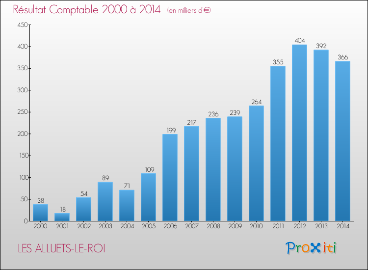 Evolution du résultat comptable pour la commune de LES ALLUETS-LE-ROI de 2000 à 2014 Evolution du résultat comptable pour LES ALLUETS-LE-ROI de 2000 à 2014