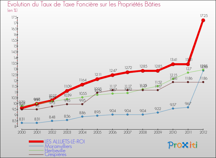 Evolution du taux de la taxe foncière sur le bati pour LES ALLUETS-LE-ROI et les communes proches de 2000 à 2012 Comparaison des taux de taxe foncière sur le bati pour LES ALLUETS-LE-ROI et les communes voisines de 2000 à 2012