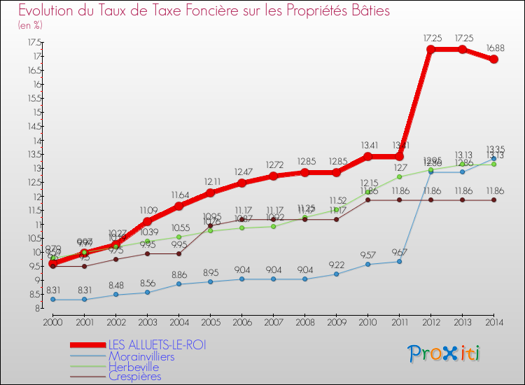 Evolution du taux de la taxe foncière sur le bati pour LES ALLUETS-LE-ROI et les communes proches de 2000 à 2014 Comparaison des taux de taxe foncière sur le bati pour LES ALLUETS-LE-ROI et les communes voisines de 2000 à 2014