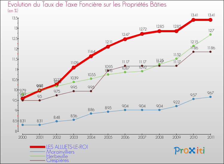 Evolution du taux de la taxe foncière sur le bati pour LES ALLUETS-LE-ROI et les communes proches Comparaison des taux de taxe foncière sur le bati pour LES ALLUETS-LE-ROI et les communes voisines