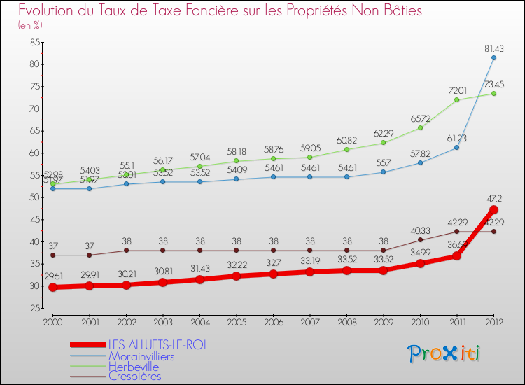 Evolution du taux de la taxe foncière sur les immeubles et terrains non batis pour LES ALLUETS-LE-ROI et les communes proches de 2000 à 2012 Comparaison des taux de la taxe foncière sur les immeubles et terrains non batis pour LES ALLUETS-LE-ROI et les communes voisines de 2000 à 2012
