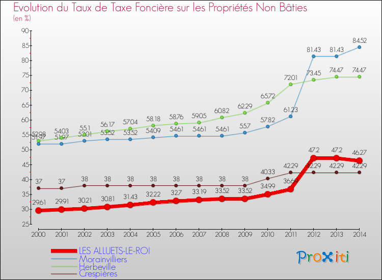 Evolution du taux de la taxe foncière sur les immeubles et terrains non batis pour LES ALLUETS-LE-ROI et les communes proches de 2000 à 2014 Comparaison des taux de la taxe foncière sur les immeubles et terrains non batis pour LES ALLUETS-LE-ROI et les communes voisines de 2000 à 2014