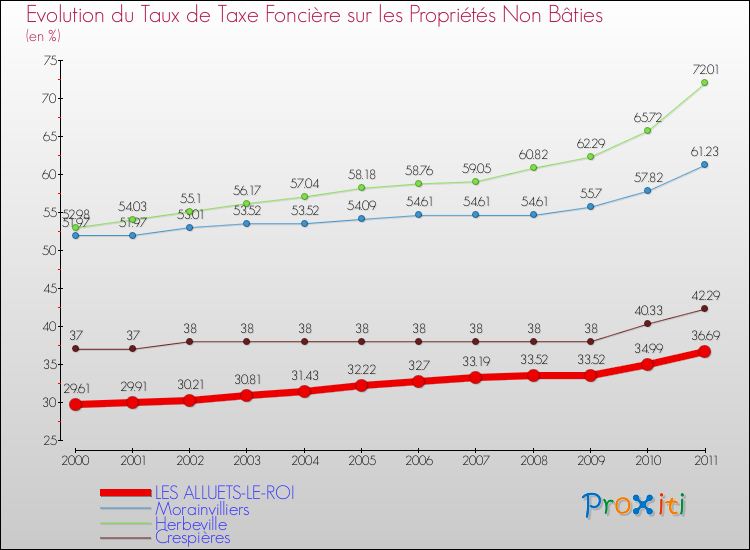 Evolution du taux de la taxe foncière sur les immeubles et terrains non batis pour LES ALLUETS-LE-ROI et les communes proches Comparaison des taux de la taxe foncière sur les immeubles et terrains non batis pour LES ALLUETS-LE-ROI et les communes voisines