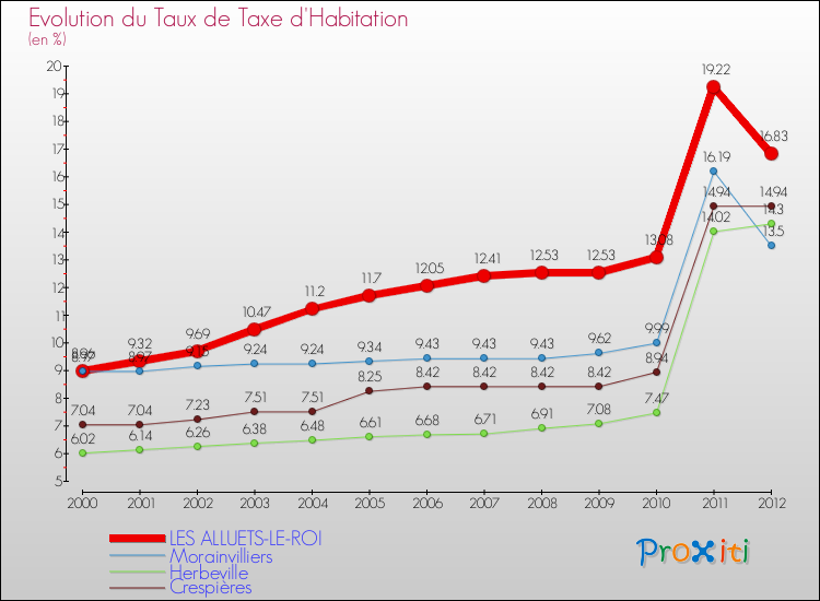 Evolution du taux de la taxe d'habitation pour LES ALLUETS-LE-ROI et les communes proches Comparaison des taux de la taxe d'habitation pour LES ALLUETS-LE-ROI et les communes voisines