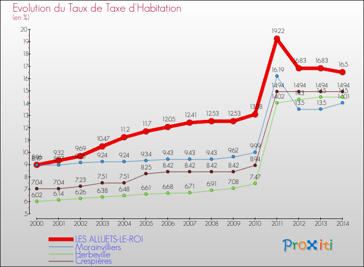 Evolution du taux de la taxe d'habitation pour LES ALLUETS-LE-ROI et les communes proches de 2000 à 2014 Comparaison des taux de la taxe d'habitation pour LES ALLUETS-LE-ROI et les communes voisines de 2000 à 2014