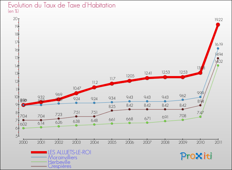Evolution du taux de la taxe d'habitation pour LES ALLUETS-LE-ROI et les communes proches Comparaison des taux de la taxe d'habitation pour LES ALLUETS-LE-ROI et les communes voisines