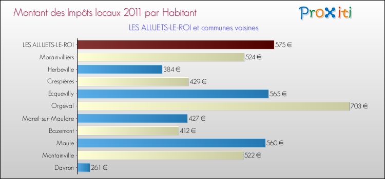 Montant des impôts locaux par Habitant pour LES ALLUETS-LE-ROI et les communes proches Comparaison des impôts locaux par habitant pour LES ALLUETS-LE-ROI et les communes voisines