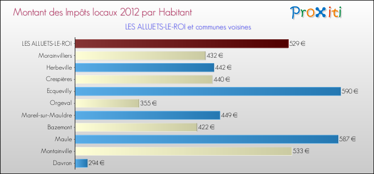 Montant des impôts locaux par Habitant pour LES ALLUETS-LE-ROI et les communes proches Comparaison des impôts locaux par habitant pour LES ALLUETS-LE-ROI et les communes voisines