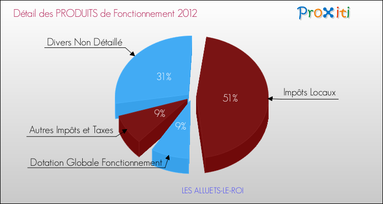 Décomposition du Budget de Fonctionnement 2012 de la commune de LES ALLUETS-LE-ROI Budget de Fonctionnement 2012 pour la commune de LES ALLUETS-LE-ROI