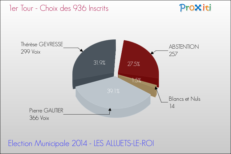 Résultats par rapport aux inscrits au 1er Tour des Elections Municipales 2014 de la commune de LES ALLUETS-LE-ROI Elections Municipales 2014 - Résultats par rapport aux inscrits au 1er Tour pour la commune de LES ALLUETS-LE-ROI