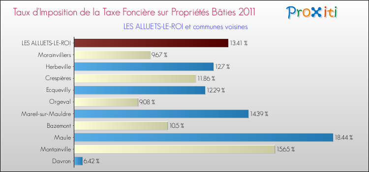 Taux d'imposition de la taxe foncière sur le bati 2011 pour LES ALLUETS-LE-ROI et les communes proches Comparaison des taux d'imposition de la taxe foncière sur le bati 2011 pour LES ALLUETS-LE-ROI et les communes voisines