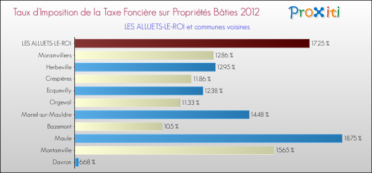 Taux d'imposition de la taxe foncière sur le bati 2012 pour LES ALLUETS-LE-ROI et les communes proches Comparaison des taux d'imposition de la taxe foncière sur le bati 2012 pour LES ALLUETS-LE-ROI et les communes voisines