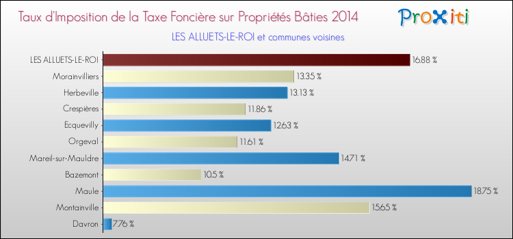 Taux d'imposition de la taxe foncière sur le bati 2014 pour LES ALLUETS-LE-ROI et les communes proches Comparaison des taux d'imposition de la taxe foncière sur le bati 2014 pour LES ALLUETS-LE-ROI et les communes voisines