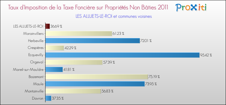 Taux d'imposition de la taxe foncière sur les immeubles et terrains non batis 2011 pour LES ALLUETS-LE-ROI et les communes proches Comparaison des taux d'imposition de la taxe foncière sur les immeubles et terrains non batis 2011 pour LES ALLUETS-LE-ROI et les communes voisines