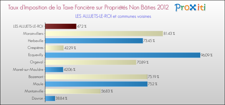 Taux d'imposition de la taxe foncière sur les immeubles et terrains non batis 2012 pour LES ALLUETS-LE-ROI et les communes proches Comparaison des taux d'imposition de la taxe foncière sur les immeubles et terrains non batis 2012 pour LES ALLUETS-LE-ROI et les communes voisines