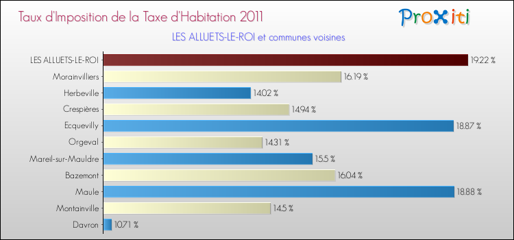 Taux d'imposition de la taxe d'habitation 2011 pour LES ALLUETS-LE-ROI et les communes proches Comparaison des taux d'imposition de la taxe d'habitation 2011 pour LES ALLUETS-LE-ROI et les communes voisines