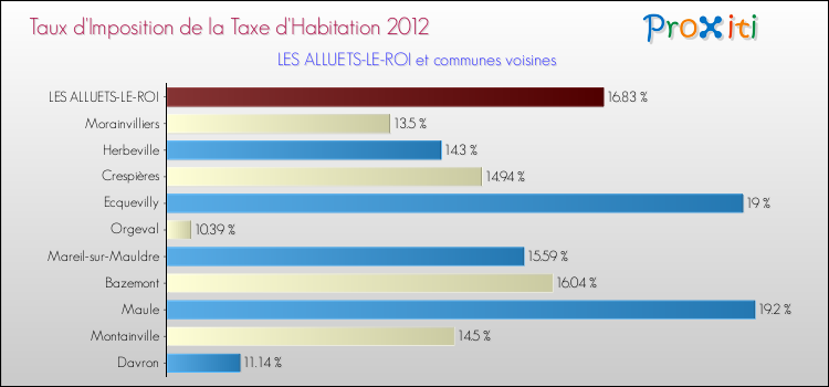 Taux d'imposition de la taxe d'habitation 2012 pour LES ALLUETS-LE-ROI et les communes proches Comparaison des taux d'imposition de la taxe d'habitation 2012 pour LES ALLUETS-LE-ROI et les communes voisines