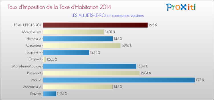 Taux d'imposition de la taxe d'habitation 2014 pour LES ALLUETS-LE-ROI et les communes proches Comparaison des taux d'imposition de la taxe d'habitation 2014 pour LES ALLUETS-LE-ROI et les communes voisines