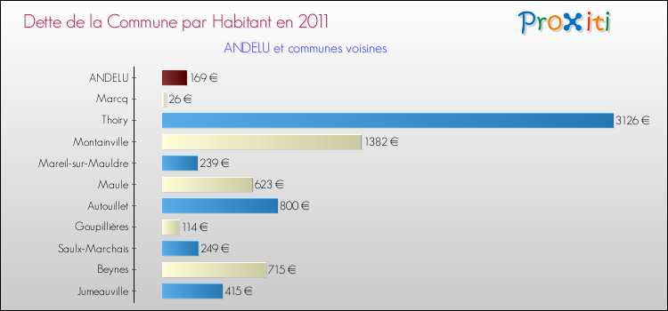 Dette par habitant de la commune en 2011 pour ANDELU et les communes proches Comparaison de la dette par habitant de la commune en 2011 pour ANDELU et les communes voisines