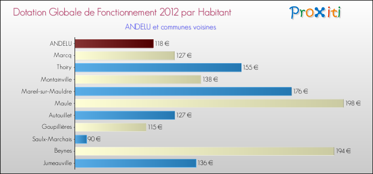 Montant des dotations globales de fonctionnement DGF par Habitant pour ANDELU et les communes proches Comparaison des des dotations globales de fonctionnement DGF par habitant pour ANDELU et les communes voisines