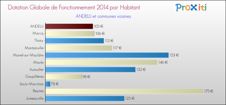 Montant des dotations globales de fonctionnement DGF par Habitant pour ANDELU et les communes proches en 2014. Comparaison des des dotations globales de fonctionnement DGF par habitant pour ANDELU et les communes voisines en 2014.