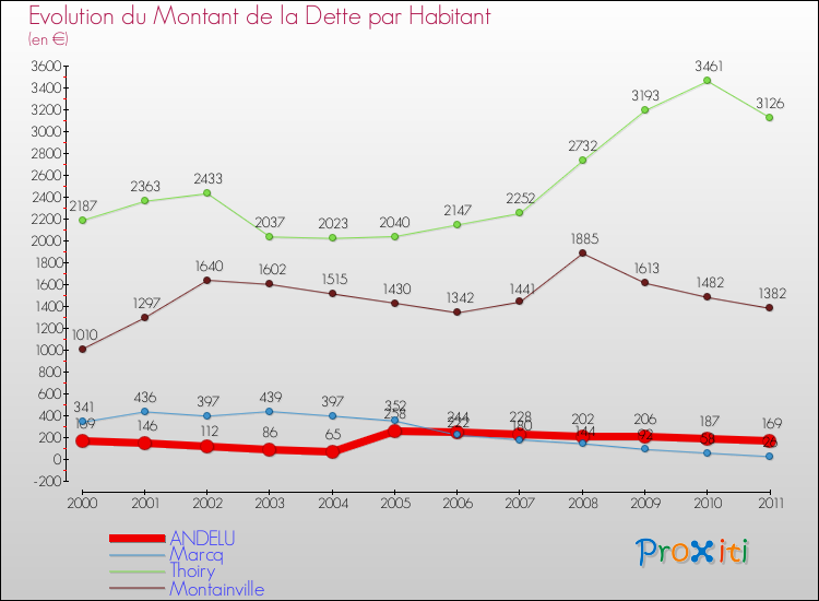 Evolution de la dette par habitant pour la commune de ANDELU et les communes proches Comparaison de la dette par habitant pour ANDELU et les communes voisines