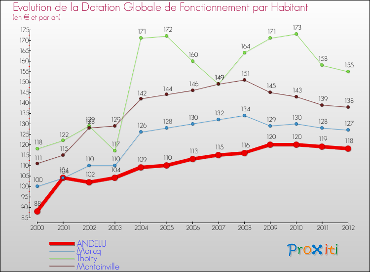 Evolution et montant de la dotation globale de fonctionnement par Habitant pour ANDELU et les communes proches Comparaison des dotations globales de fonctionnement par habitant pour ANDELU et les communes voisines