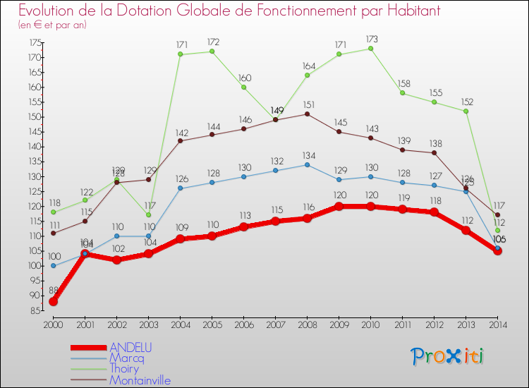 Evolution et montant de la dotation globale de fonctionnement par Habitant pour ANDELU et les communes proches de 2000 à 2014. Comparaison des dotations globales de fonctionnement par habitant pour ANDELU et les communes voisines de 2000 à 2014.