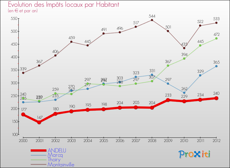 Evolution et montant des impôts locaux par Habitant pour ANDELU et les communes proches Comparaison des impôts locaux par habitant pour ANDELU et les communes voisines