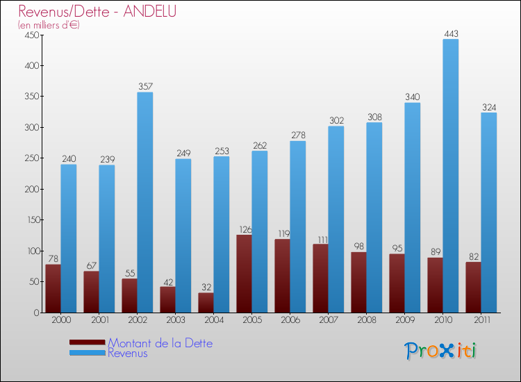 Evolution comparée de la dette et des revenus pour la commune de ANDELU de 2000 à 2011 Comparaison de la dette et des revenus pour ANDELU de 2000 à 2011
