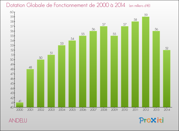 Evolution du montant de la Dotation Globale de Fonctionnement pour la commune de ANDELU de 2000 à 2014 Evolution du montant de la Dotation Globale de Fonctionnement pour ANDELU de 2000 à 2014